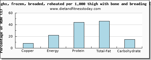 copper and nutritional content in chicken thigh